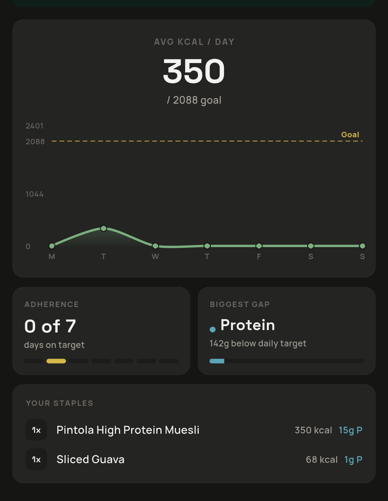 Weekly view, not daily guilt